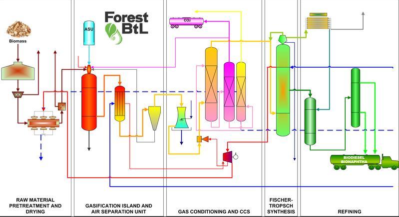 Forest BtL Oy and Choren s Carbo-V 34,000,000 gallons per year of Gasification FT liquids by 2016