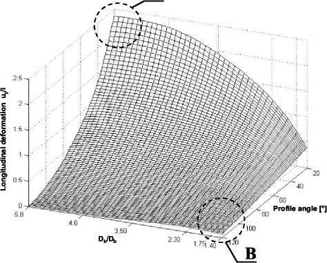 The investigation shows that such coincidence between simulation and practice can only exist if the material parameters used in the computer simulations are exact.