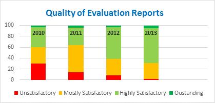 evaluation report as well as a meta-analysis leading to recommendations aimed at informing decisions on ways to improve the overall quality of future evaluations.