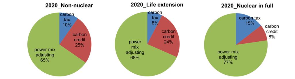 Taking the Non-nuclear scenario in Fig. 11, major medium of carbon reduction is power mix adjusting (65%) assisted in carbon credits (25%) in 2020 and change to buy carbon credits (54%) in 2025.