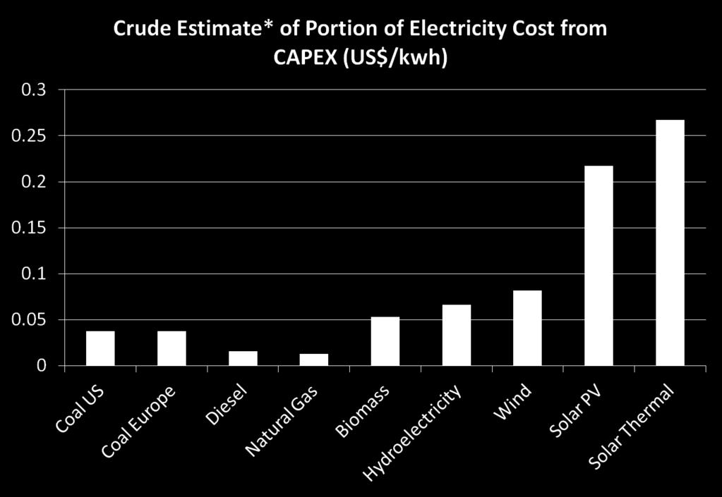 Portion of Electricity Cost From Capital Expense Capital costs are not zero for