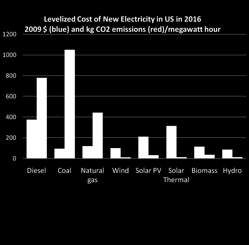cost electricity and Low carbon