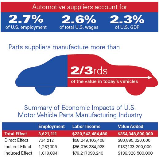 Introduction: Framing the Issue of Preventable Warranty Returns The North American motor vehicle supplier industry is our nation s largest manufacturing sector and the automotive aftermarket is a