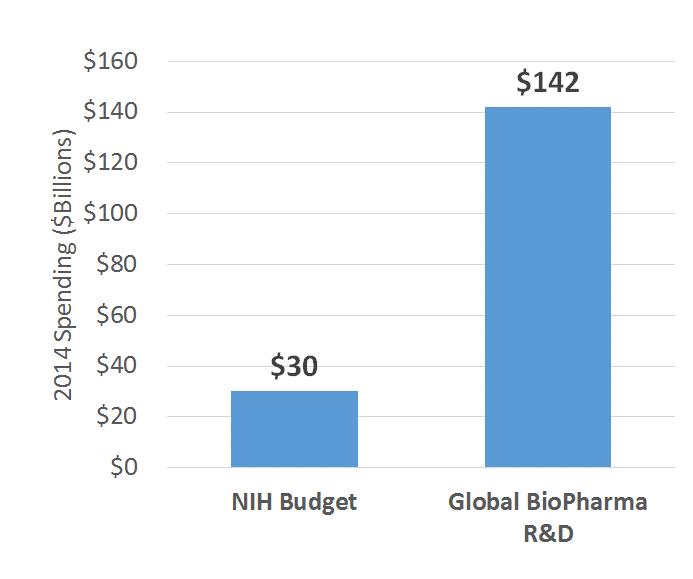 Perspective on R&D Spending 2014 Spending 4.7x Source: NIH.gov: https://report.nih.