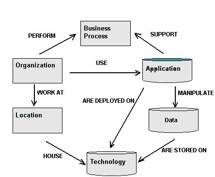 M. Kozina. Evaluation of Aris and Zachman frameworks as enterprise architectures e) Adequacy of using ARIS modelling techniques within Zachman s framework. 4.1.
