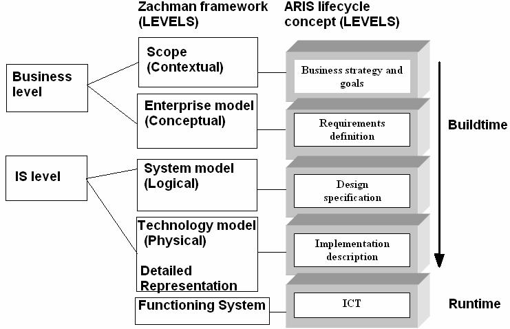 Journal of information and organizational sciences, Volume 30, Number1 (2006) categories: the business level and the IS level.