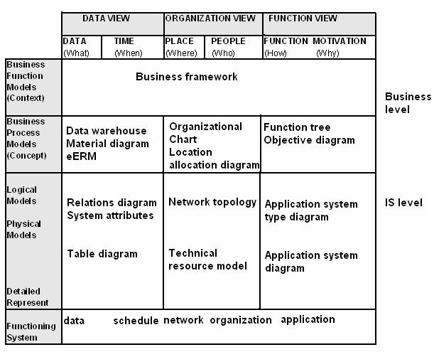 M. Kozina. Evaluation of Aris and Zachman frameworks as enterprise architectures Figure 13. ARIS modelling techniques within Zachman s framework 5.