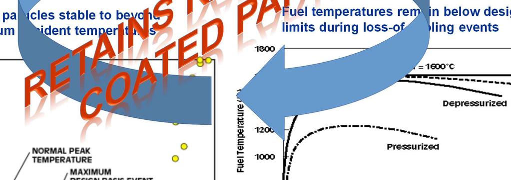 loss-of-cooling events 1800 1600 Design Goal = 1600 C Fuel Temperature ( C)