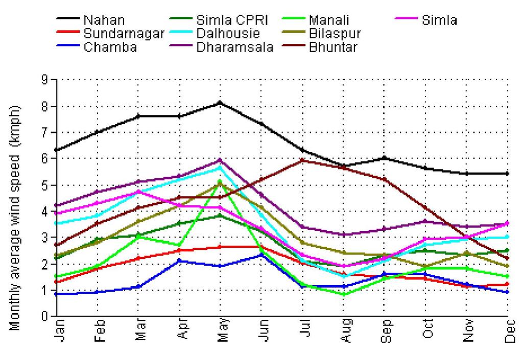Figure 1b: Monthly average global insolation from July to December Wind energy potential Wind speed collected for the 11 sites (Figure 2) shows wind speed increase for two occasions in a year.