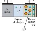 Lithium Sulphur is a disruptive jump with step change in energy density and synergies with Li-air Evolutionary Progression ( Si in anode à Energy density) Disruptive Jump (Different System) R&D