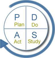 of quality control (939) Creator of PDSA (Plan, Do, Study and Act) cycle