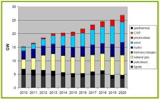 National Action Plan for RES (2010-2020) Greece presented early last summer its National Action Plan for Renewable Energy Sources (time frame 2010-2020) It is an ambitious plan aiming to reform the