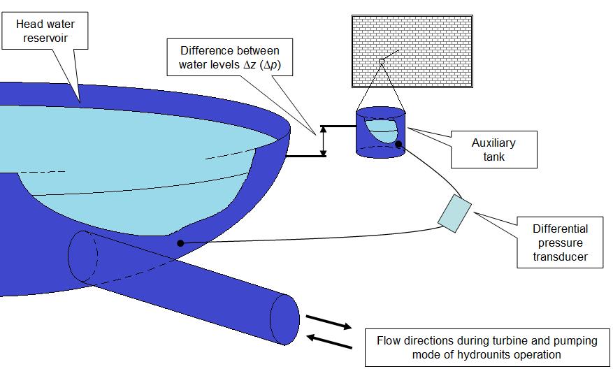 The application of the volumetric gauging method The measurement of the flow rate using volumetric gauging method relies on the determination of increase or decrease of water volume in the head water