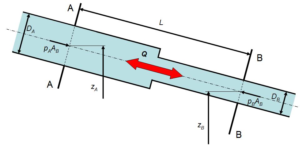 penstock measuring cross sections B-B i -, which geometrical center is at level z and z B, respectively (Fig.