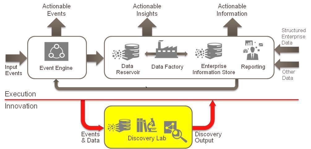 Discovery Lab: Design Pattern ACC» Iterative development approach data oriented NOT development oriented» Small group of highly skilled individuals (aka Data Scientists or a team organized as an