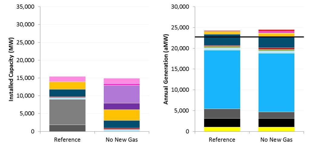 2050 Portfolio Summary No New Gas Scenario Highlights 7 GW of new energy storage added to meet capacity needs Very little change in coal & gas generation or GHG emissions Scenario Inc Cost ($MM/yr.