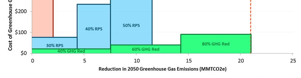 Cost of GHG Abatement Shape of GHG marginal cost curve highlights (1) low-hanging fruit; and (2) high cost of final mitigation measures needed to meet 2050 targets No New Gas policy is an ineffective