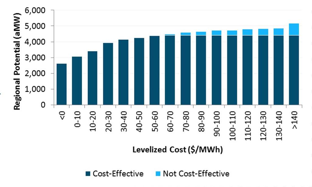 High Energy Efficiency Sensitivity This study relies on the NWPCC Seventh Power Plan for its characterization of energy efficiency: All cost-effective efficiency integrated into demand forecast