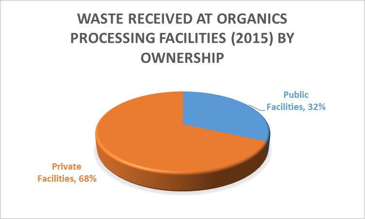 Figure 5 - Waste Processed at Organics Facilities in Ontario, by Facility Type