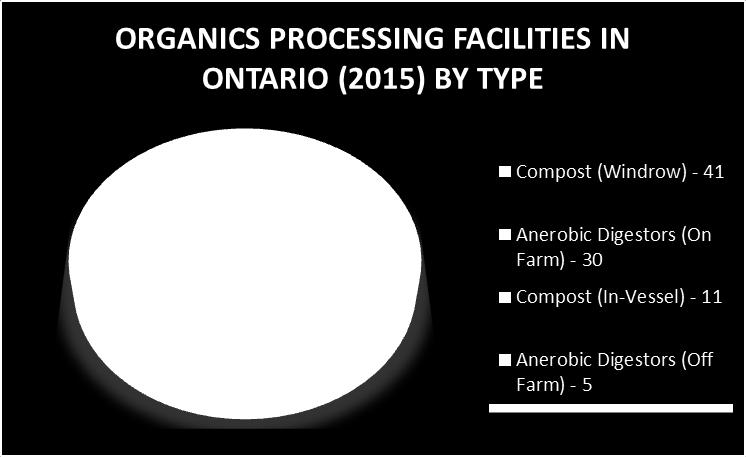 In 2015, there were 30 on-farm AD facilities in Ontario, all of which are privately owned.