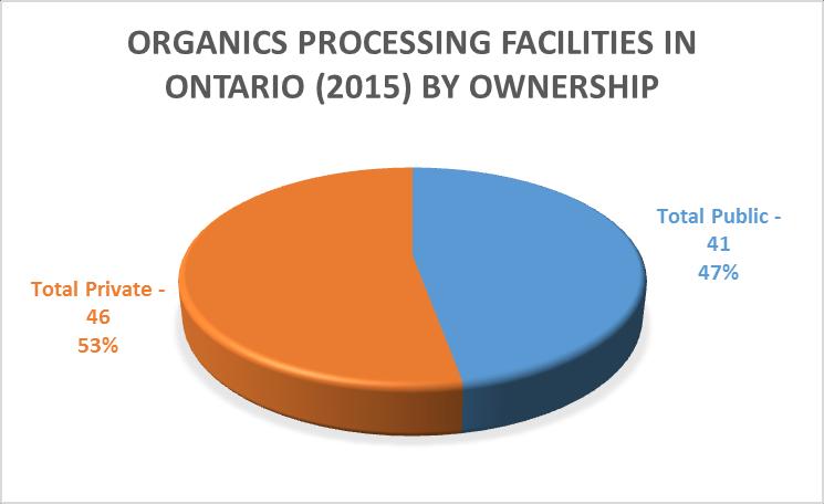 Figure 2 Organics Processing Facilities in Ontario by Ownership (2015) Approved Processing Capacity As more organic waste is collected in the province through diversion programs, pressure for growth