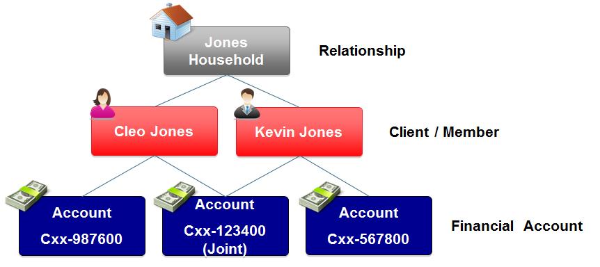 Householding/Relationship Model * See Design
