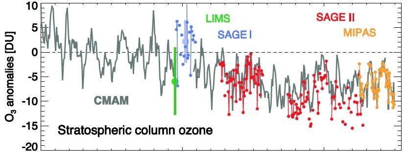 IMPORTANCE OF STRATOSPHERIC OZONE Total column ozone showed no decline in the tropics. WMO 2014, after Shepherd et al.