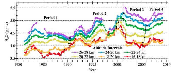 Wang, Seidel & Free, JGR 2012 Also, tropical tropopause temperatures, understood to be the main