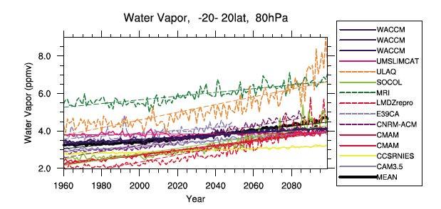 PREDICTION OF FUTURE TRENDS Stratospheric water vapour is predicted to increase by about 1 ppmv by the end of the 21 st century.
