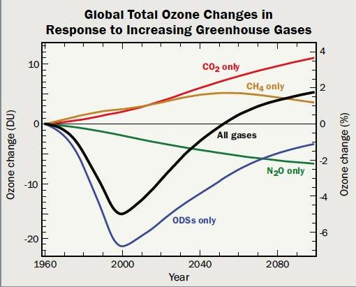STRATOSPHERIC ECVs AND OZONE GHGs from tropospheric sources are destroyed in the stratosphere, affect chemistry, and impact the natural balance of the ozone layer.
