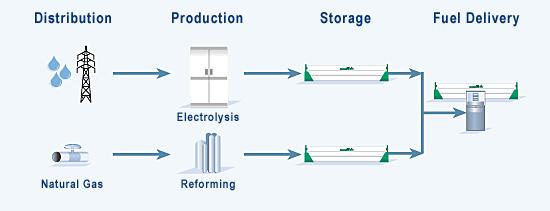 Hydrogen Production Hydrogen can be produced on a smaller scale, locally at
