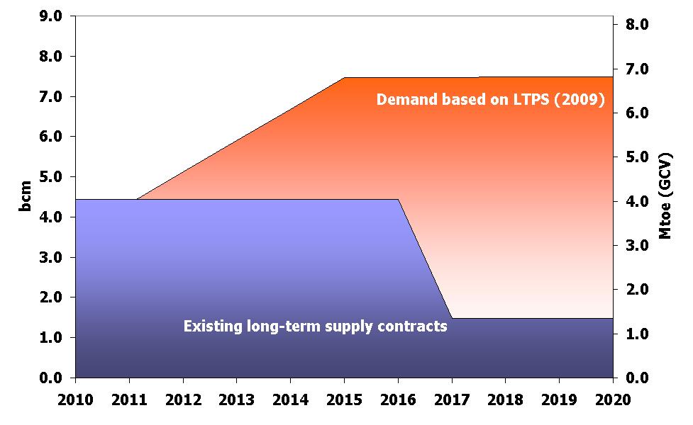 Figure 5. Natural gas supply-demand balance 10-year forecast 5.2.3.