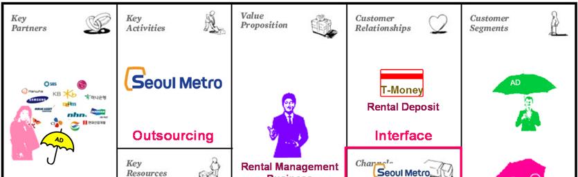 changing the actors of the activities and adding several new activities. With these changes, the designers could enhance the current values and create the new values. Figure 9.