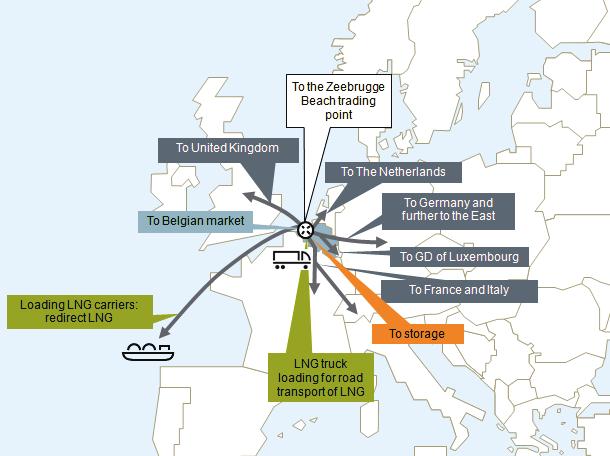 Key strength of the Zeebrugge LNG terminal: optimum destination flexibility and price setting at the Zeebrugge Beach trading point.