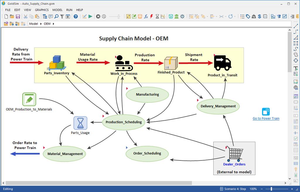 Figure 4: Screen Shot from GoldSim Supply Chain Model. Quantities that are tracked within the model include: parts inventories, backlog, work-in-progress, finished product, and product-in-transit.