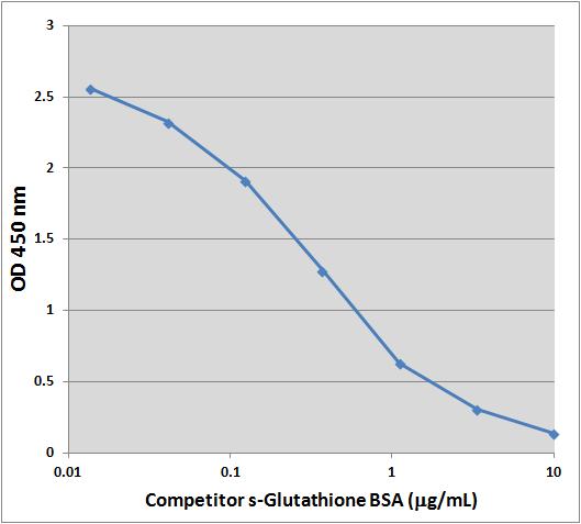Example of Results The following figures demonstrate typical s-glutathione Adduct Competitive ELISA results.