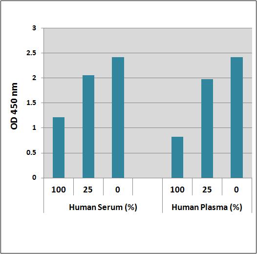References Figure 2: s-glutathione Protein Adducts in Human Serum and Plasma. Competitor s- Glutathionylated protein levels were assayed in Human Serum (left) and Human Plasma (right). 1. Ho E.