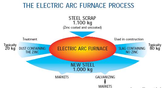 Electric Arc Furnace Dust Global Production Electric Arc Furnace (EAF) and Basic Oxygen Furnaces (BOF) represent ~98% of the global steel production Electric arc furnaces (EAF) use zinc-coated steel