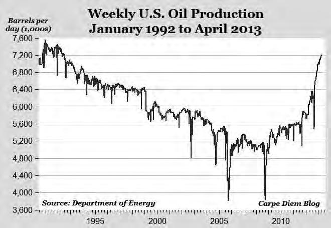 U.S. Oil Production,
