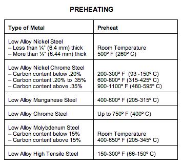 steel, the more difficult it is to weld. Generally alloy steels have low carbon contents but the alloying elements used in these steels can affect their susceptibility to cracking.