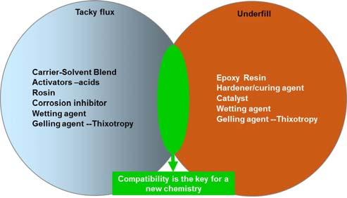 The epoxy flux material needs to combine the properties of a fluxing material (oxide removal, wetting, etc.) and that of an underfill system (adhesion, thermal cure, etc.) [Figure 1].