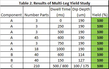 In total, 365 components were built with no opens. The 0.5mm pitch CSP components were used to evaluate the drop test improvement (Figure 8) and thermal cycling improvement (Figure 9).