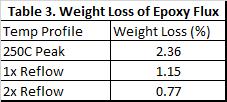 In all cases the weight loss was well below 3% - therefore only a small amount of material is ejected during the process due to the material alone.