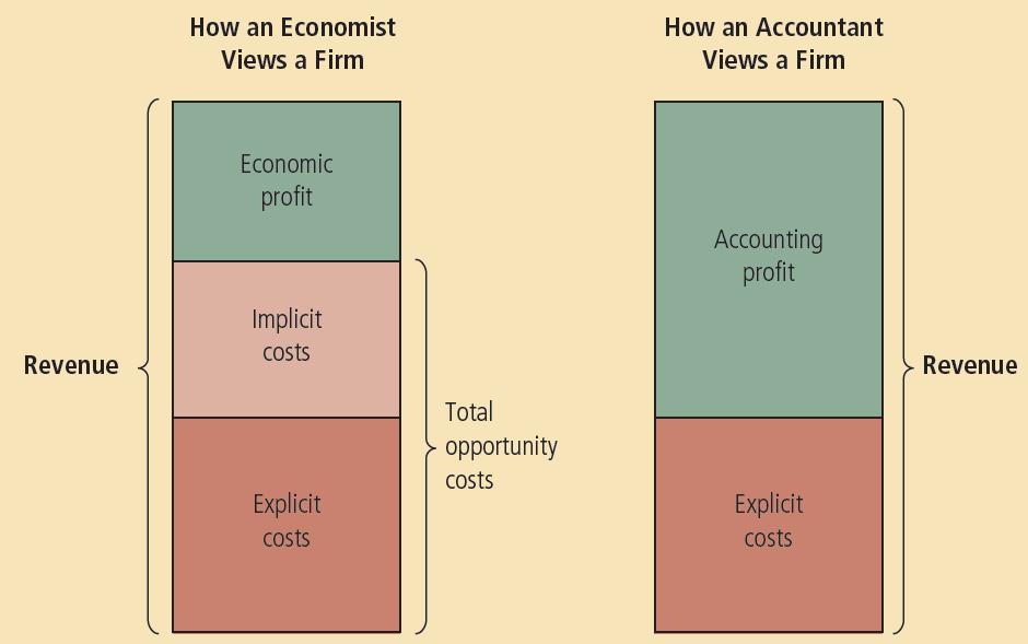 Figure 1 Economists versus Accountants Economists include all opportunity costs when analyzing a firm, whereas accountants measure only explicit costs.