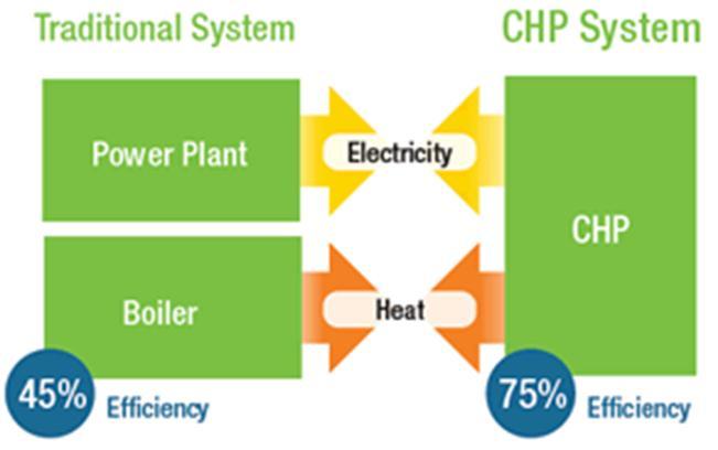 CHP, Combined Cycle, Tri-Gen Combined heat and power (CHP is also known as cogeneration or cogen) is a system that produces