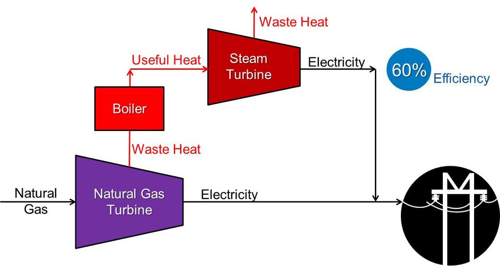 CHP, Combined Cycle, Tri-Gen Combined Cycle is a group of heat engines that operate