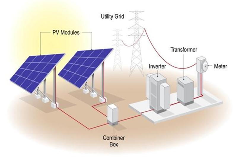 Solar Photovoltaics (PV) Major components PV modules Combiner box Inverter Transformer Meter