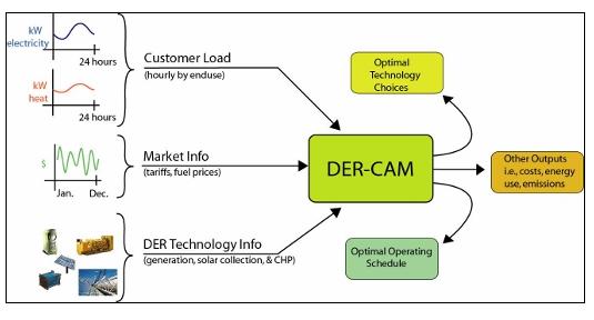 Simulation Tools DER CAM The Distributed Energy Resources Customer Adoption Model (DER-CAM) is an economic and environmental model of customer DER adoption.