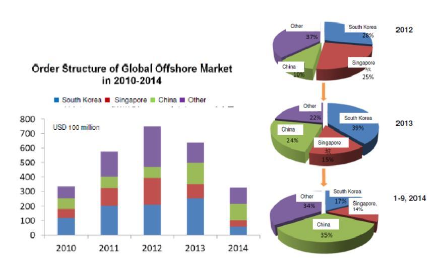 Figure 2: Order structure of Global Offshore Market (Business plan China, 2014) 1.