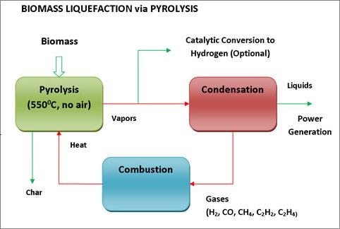 Fig. 7 Pyrolysis process layout [25] Biofuels Biofuels are fuels derived by production processes whose feedstock is composed by biomasses.
